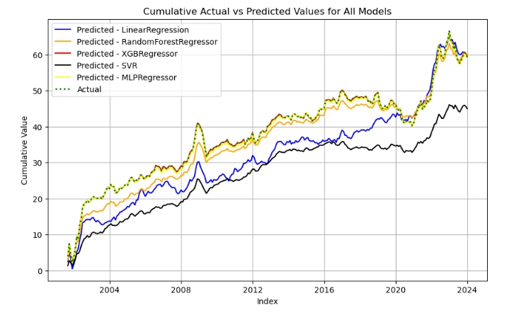 Cumulative Return Graph